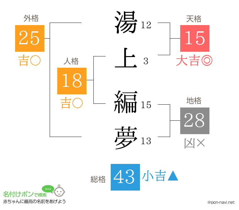湯上 編夢さんの姓名判断結果