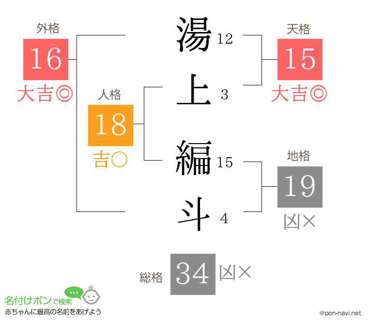 湯上 編斗さんの姓名判断結果