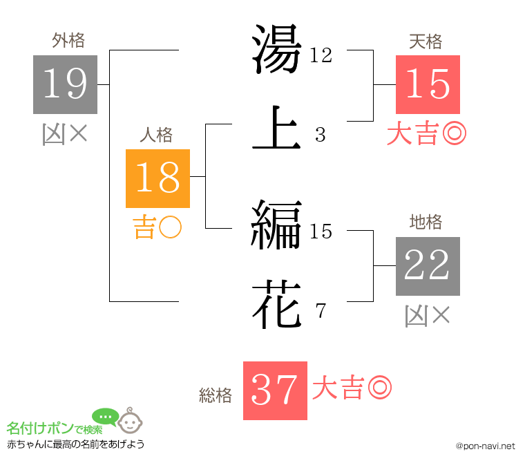 湯上 編花さんの姓名判断結果