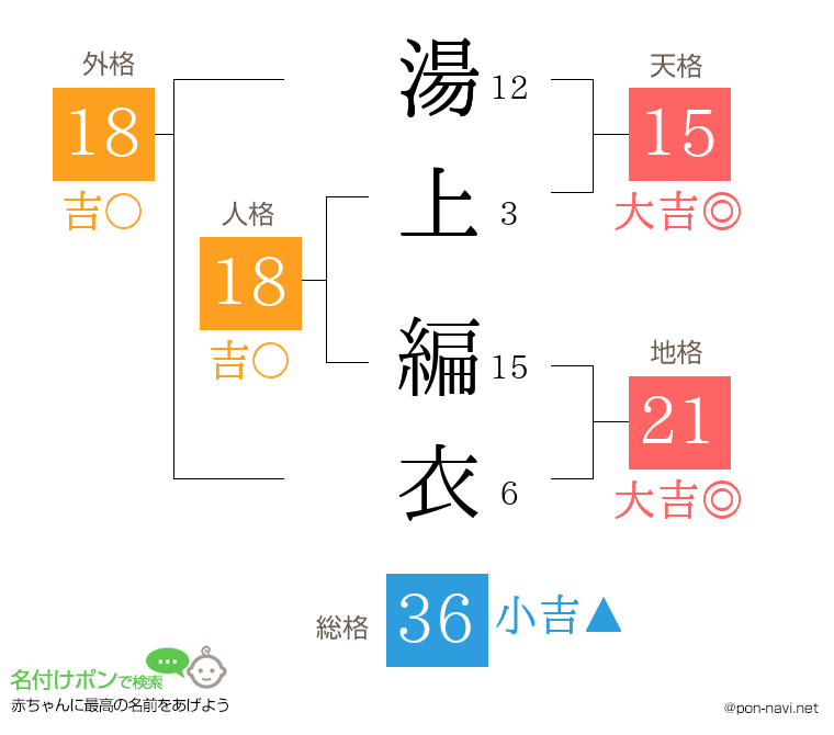 湯上 編衣さんの姓名判断結果