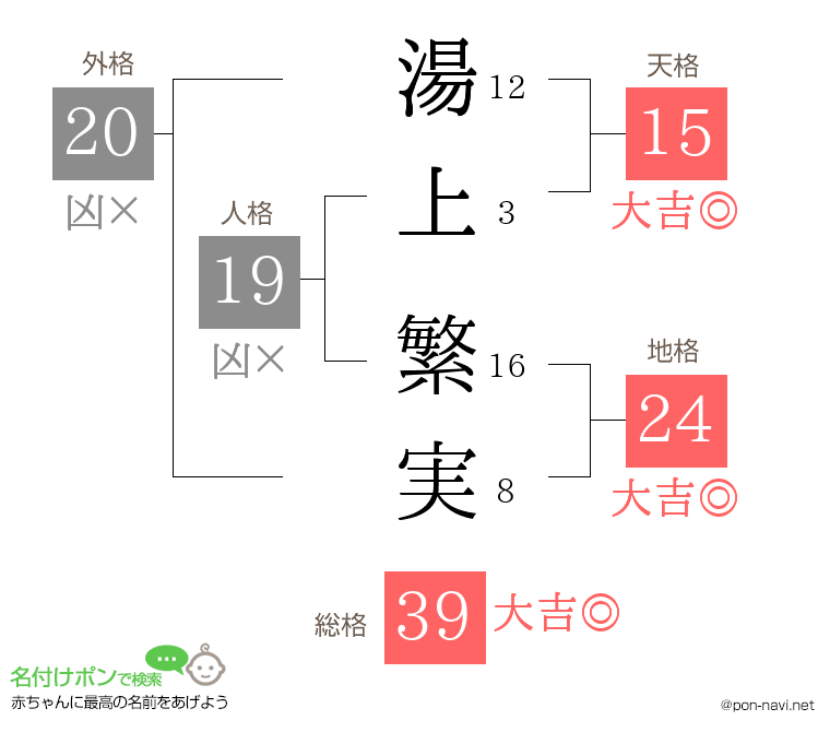 湯上 繁実さんの姓名判断結果