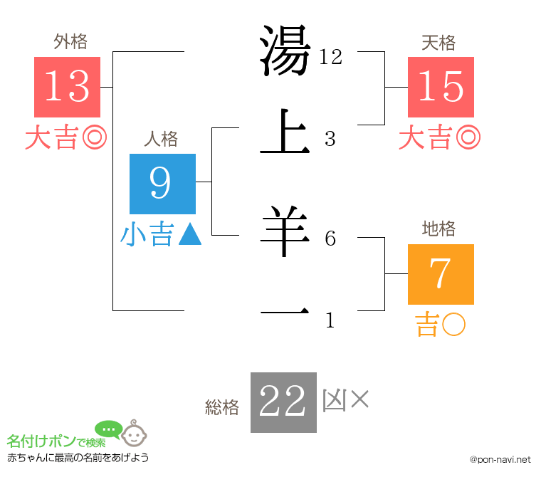 湯上 羊一さんの姓名判断結果