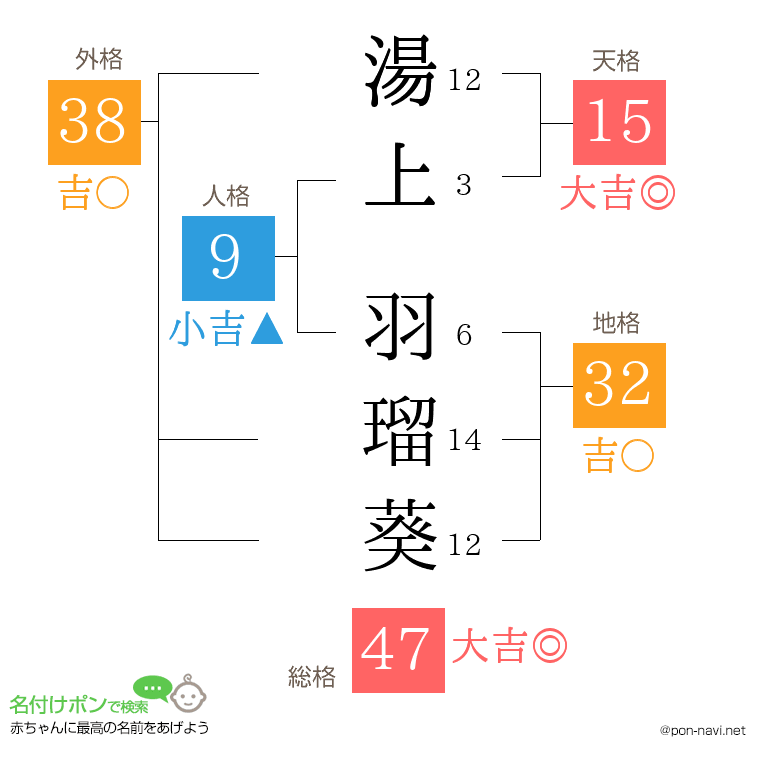 湯上 羽瑠葵さんの姓名判断結果