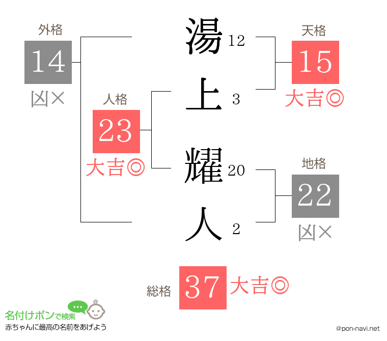 湯上 耀人さんの姓名判断結果