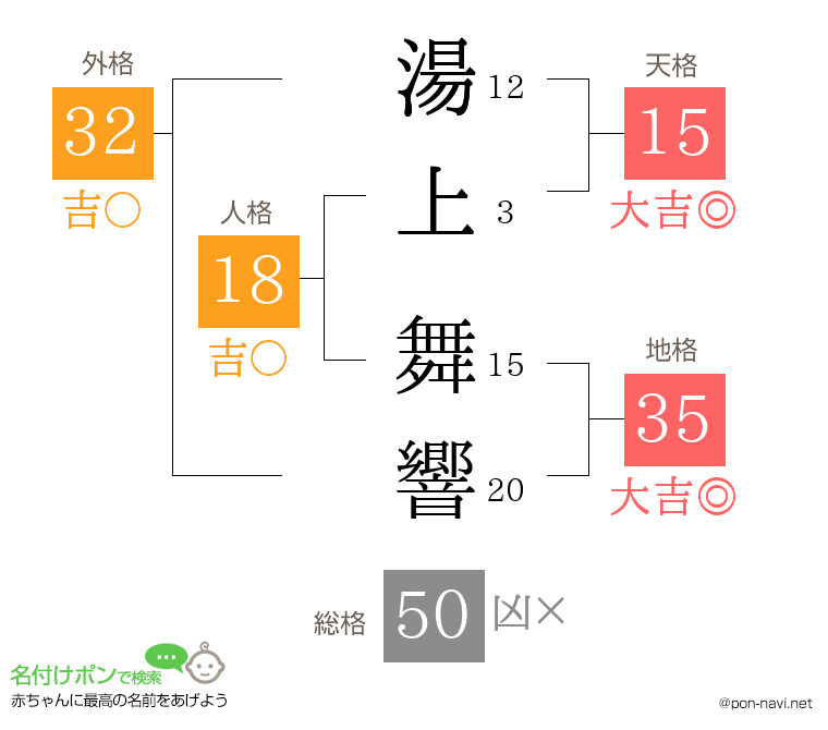 湯上 舞響さんの姓名判断結果