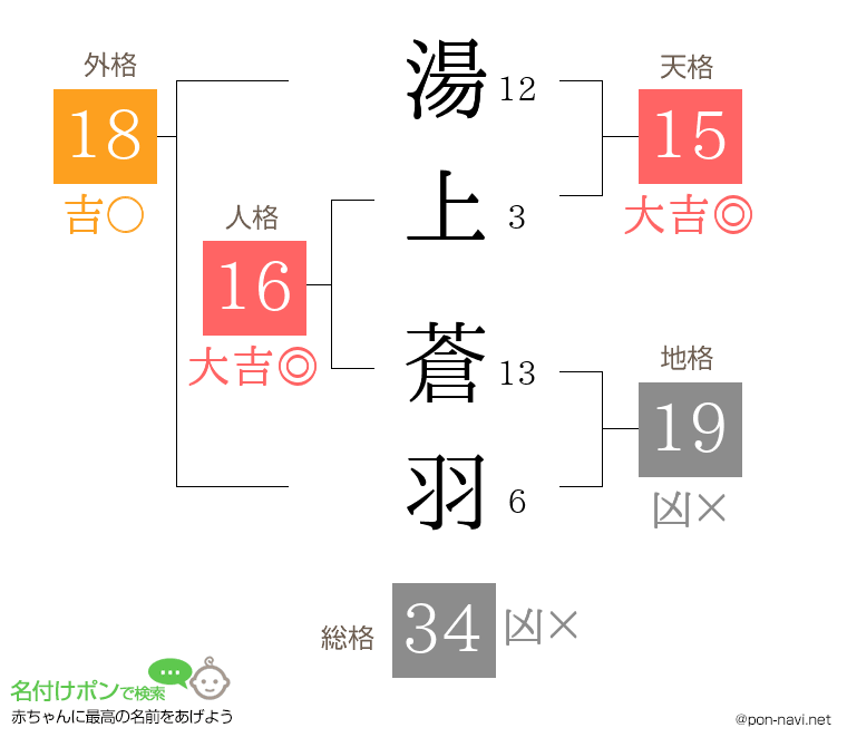 湯上 蒼羽さんの姓名判断結果