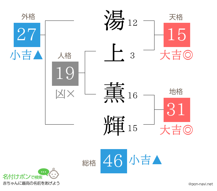 湯上 薫輝さんの姓名判断結果