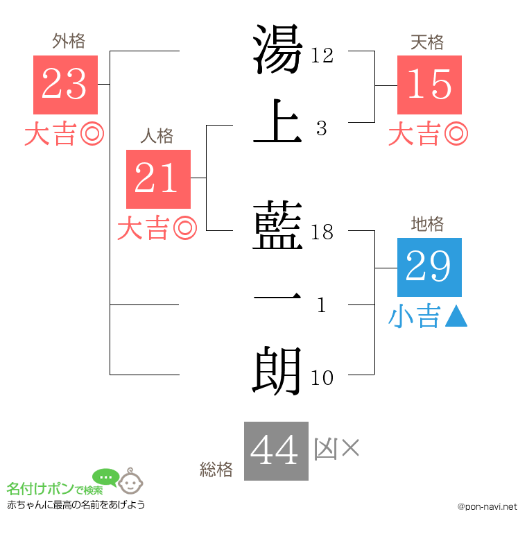 湯上 藍一朗さんの姓名判断結果
