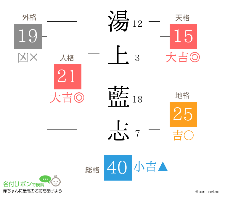 湯上 藍志さんの姓名判断結果