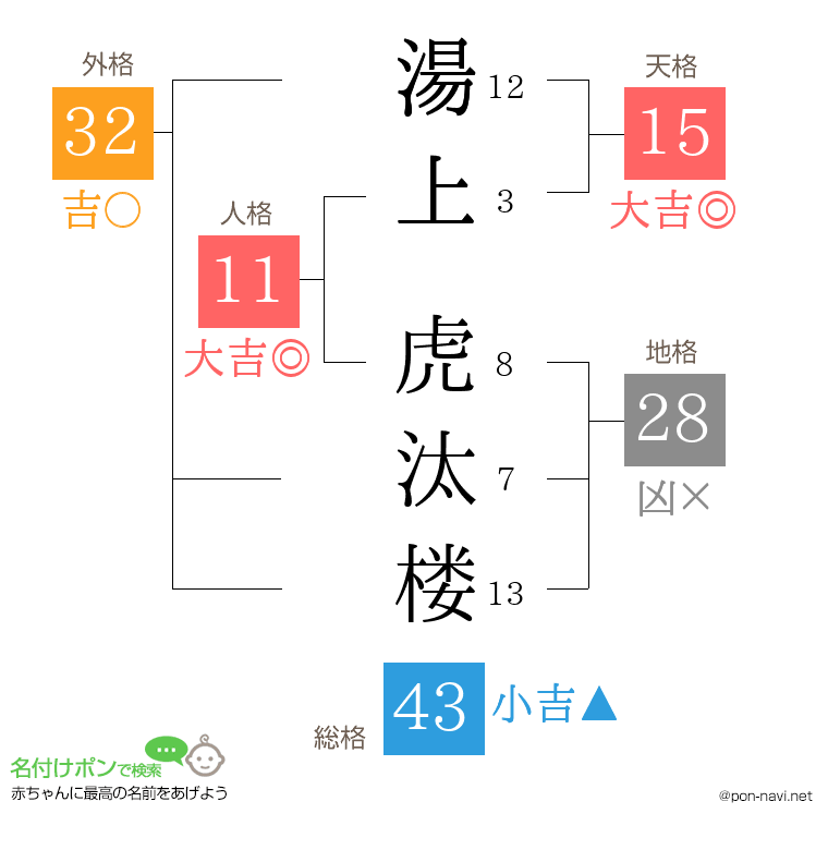 湯上 虎汰楼さんの姓名判断結果