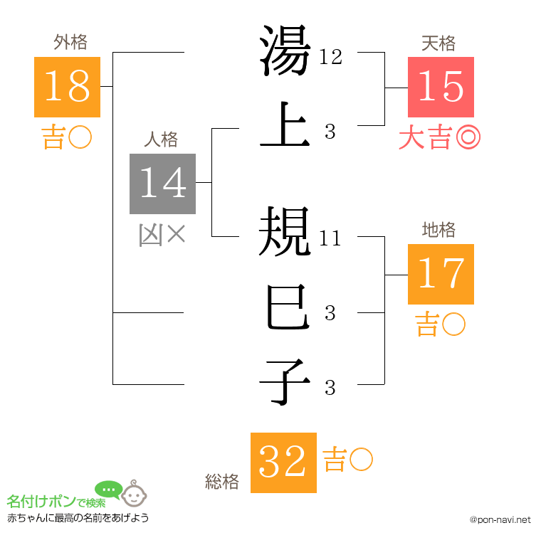 湯上 規巳子さんの姓名判断結果