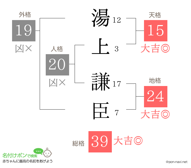 湯上 謙臣さんの姓名判断結果