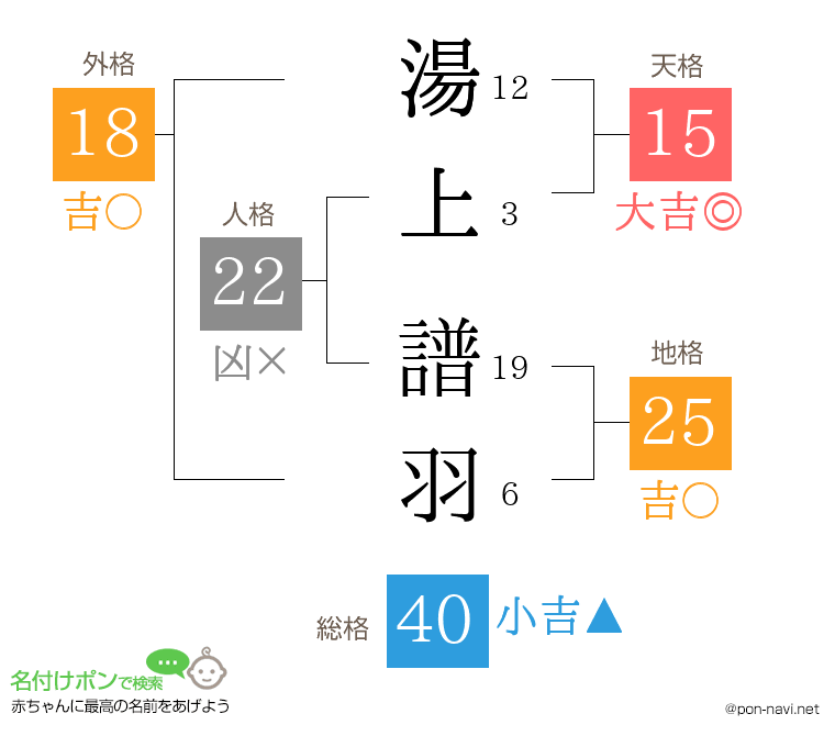 湯上 譜羽さんの姓名判断結果
