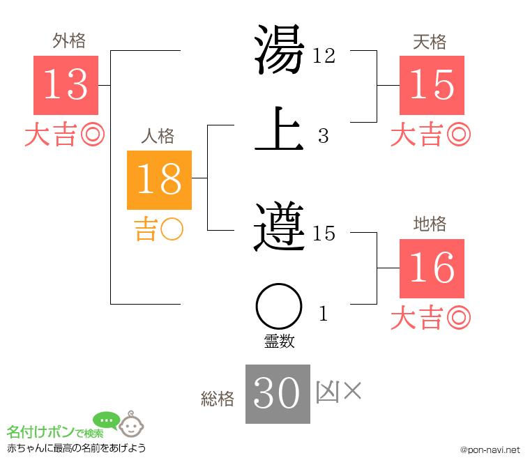 湯上 遵さんの姓名判断結果