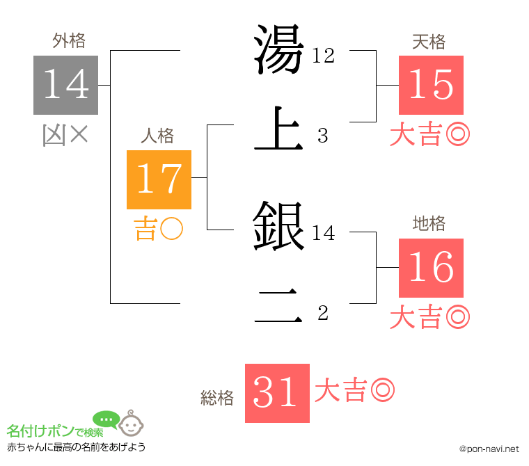 湯上 銀二さんの姓名判断結果