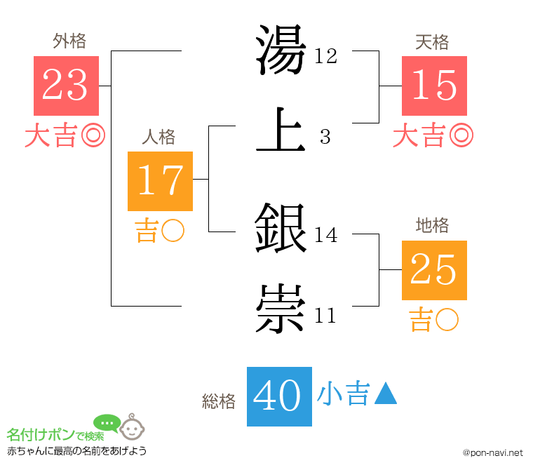 湯上 銀崇さんの姓名判断結果