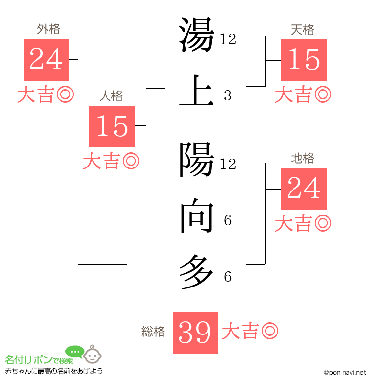 湯上 陽向多さんの姓名判断結果