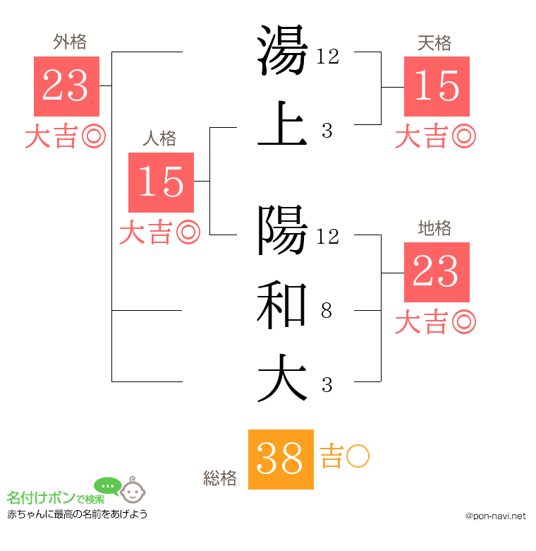 湯上 陽和大さんの姓名判断結果
