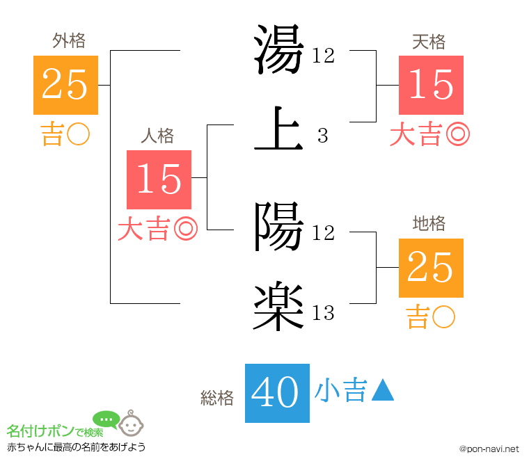 湯上 陽楽さんの姓名判断結果