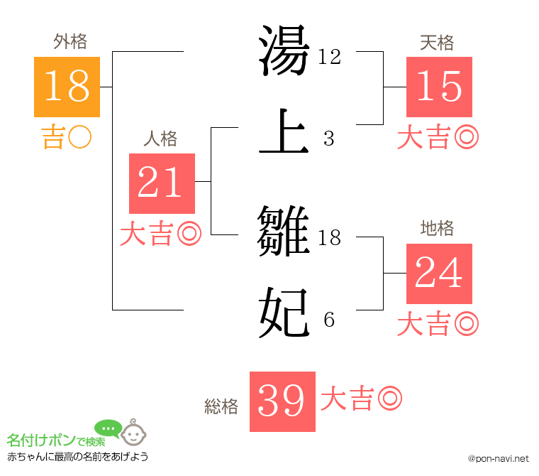 湯上 雛妃さんの姓名判断結果