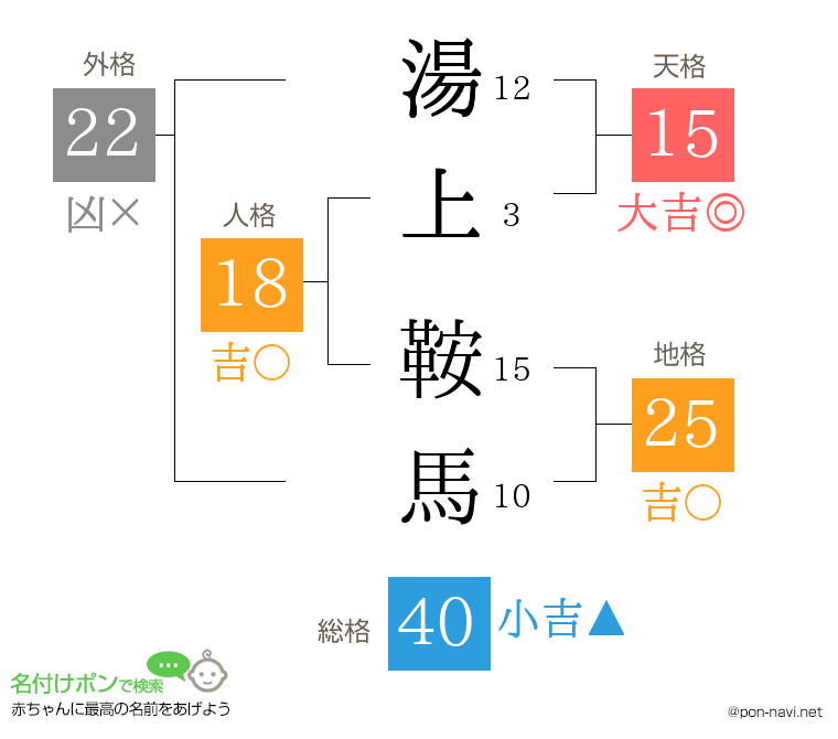 湯上 鞍馬さんの姓名判断結果