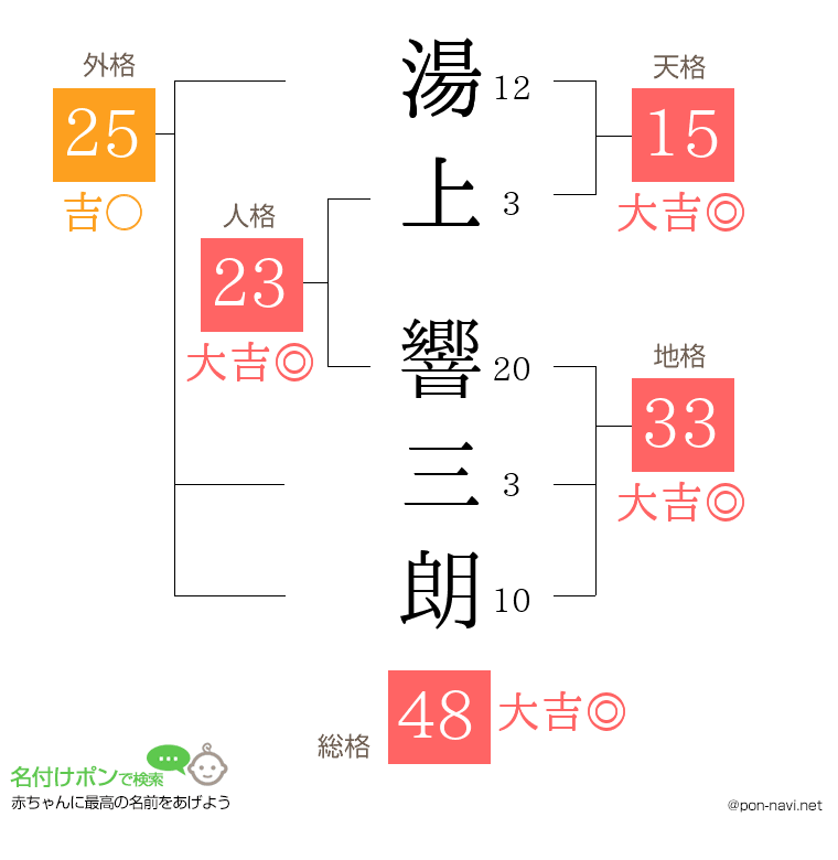 湯上 響三朗さんの姓名判断結果