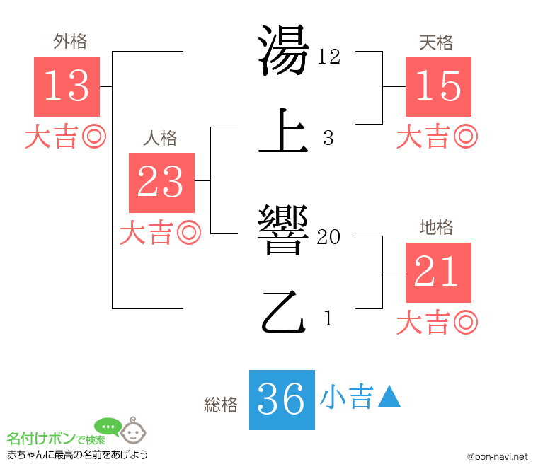 湯上 響乙さんの姓名判断結果