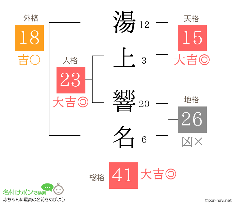 湯上 響名さんの姓名判断結果