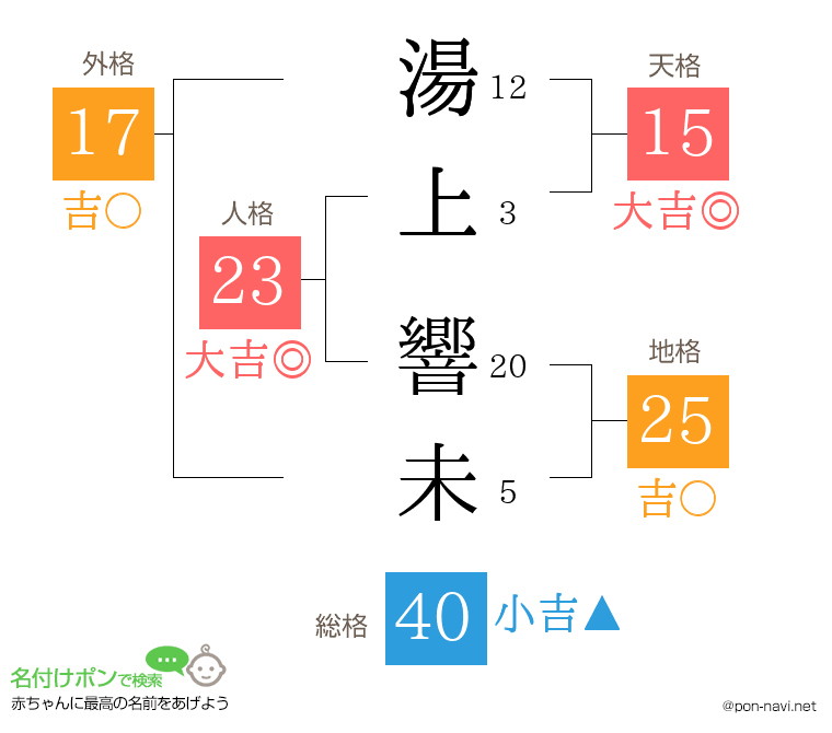 湯上 響未さんの姓名判断結果