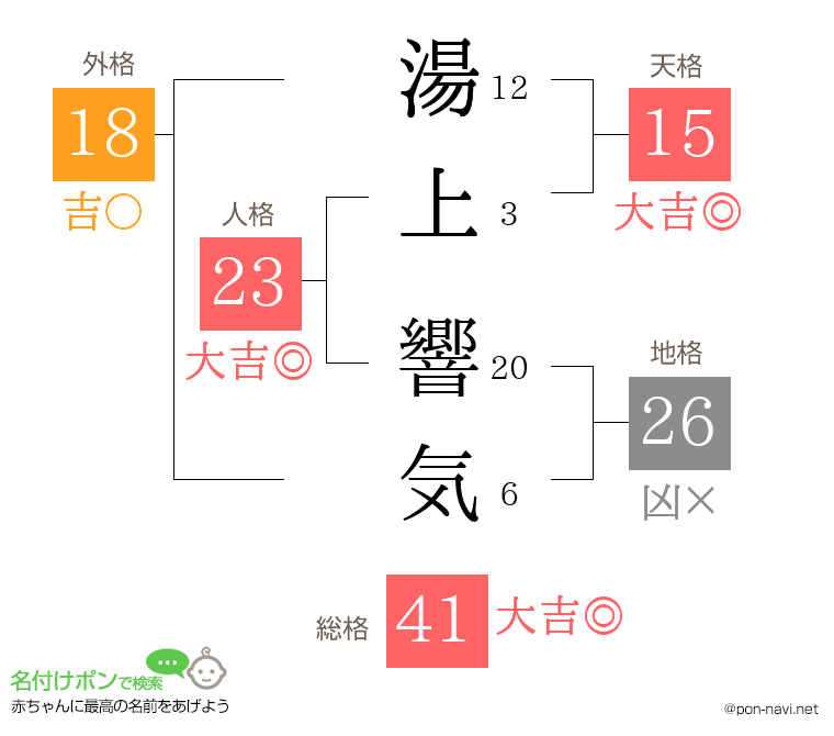 湯上 響気さんの姓名判断結果
