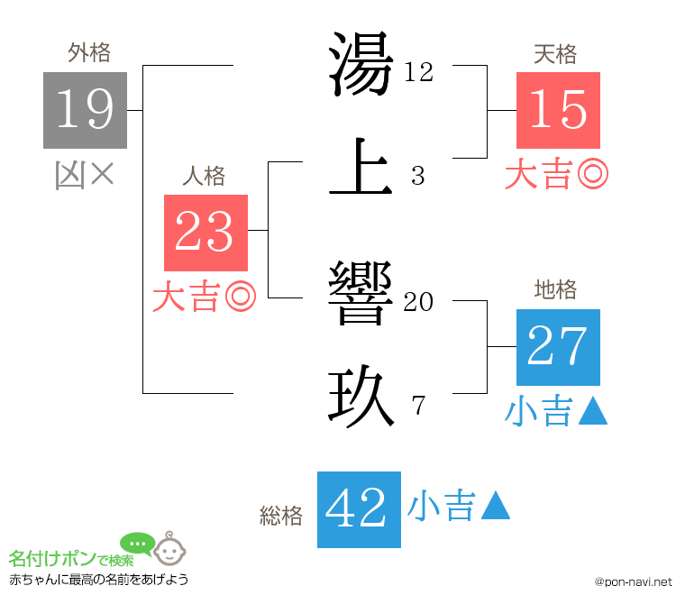 湯上 響玖さんの姓名判断結果
