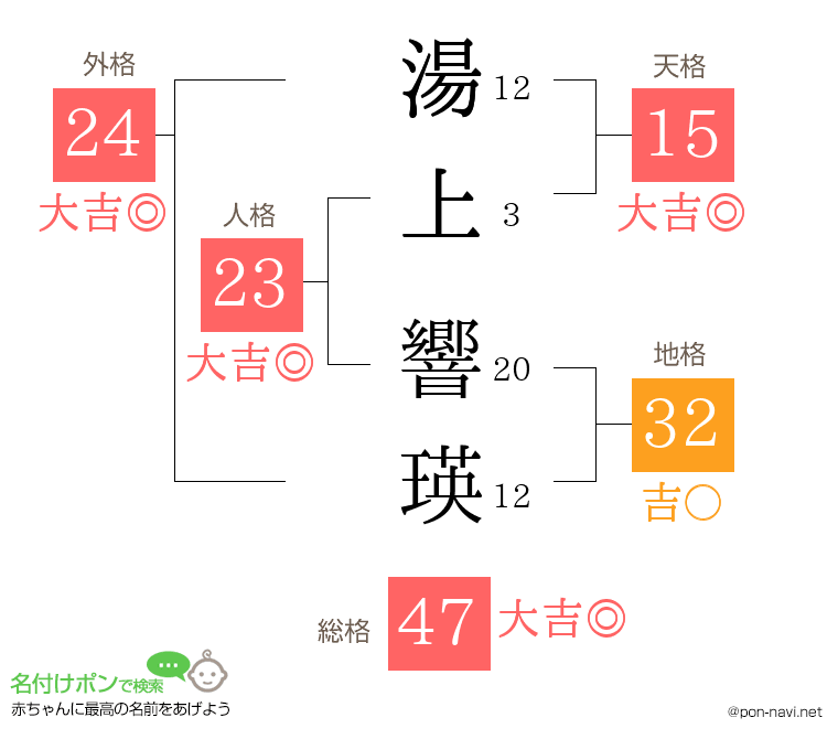 湯上 響瑛さんの姓名判断結果
