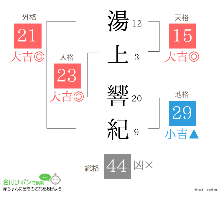 湯上 響紀さんの姓名判断結果