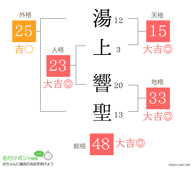 湯上 響聖さんの姓名判断結果