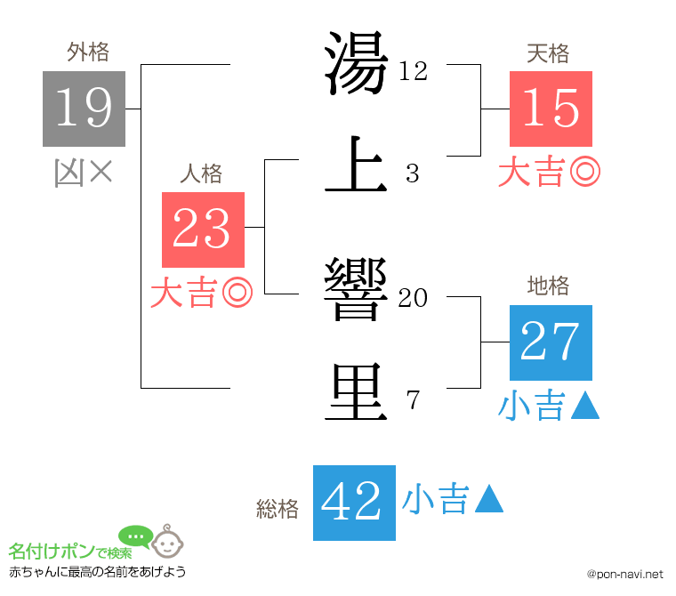 湯上 響里さんの姓名判断結果