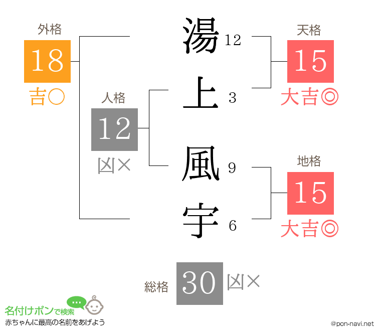 湯上 風宇さんの姓名判断結果