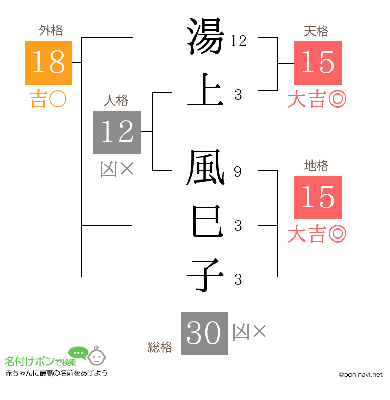 湯上 風巳子さんの姓名判断結果