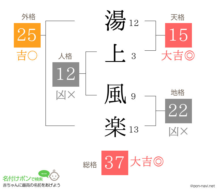 湯上 風楽さんの姓名判断結果