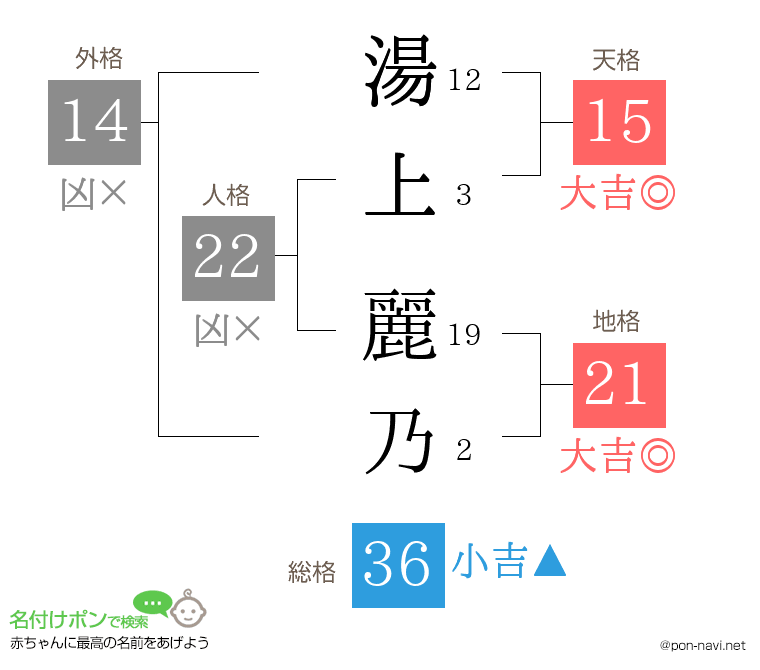 湯上 麗乃さんの姓名判断結果