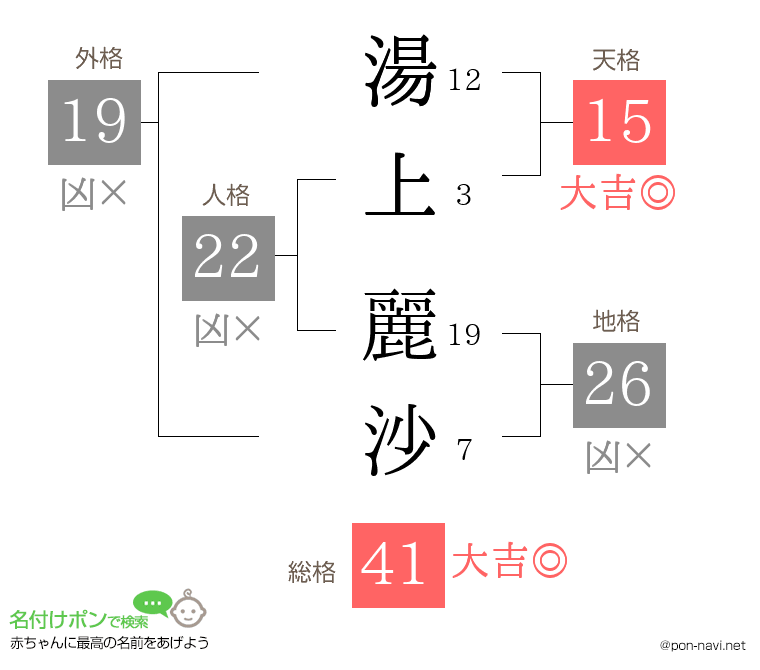 湯上 麗沙さんの姓名判断結果