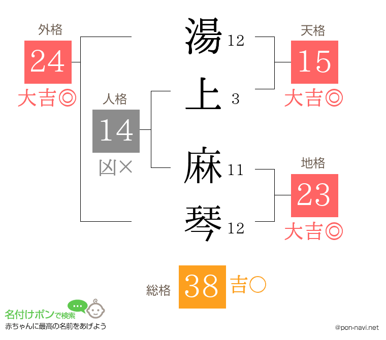 湯上 麻琴さんの姓名判断結果