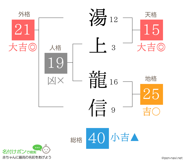 湯上 龍信さんの姓名判断結果