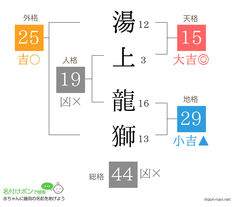 湯上 龍獅さんの姓名判断結果