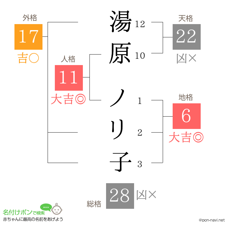 湯原 ノリ子さんの姓名判断結果