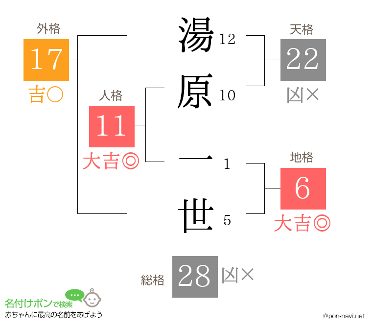 湯原 一世さんの姓名判断結果