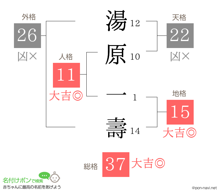 湯原 一壽さんの姓名判断結果