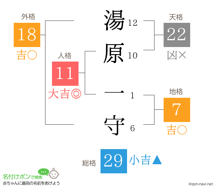 湯原 一守さんの姓名判断結果