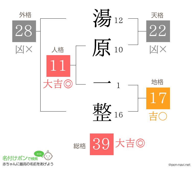 湯原 一整さんの姓名判断結果