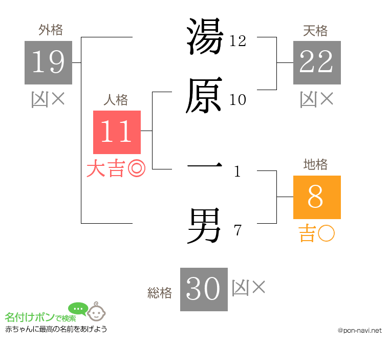 湯原 一男さんの姓名判断結果