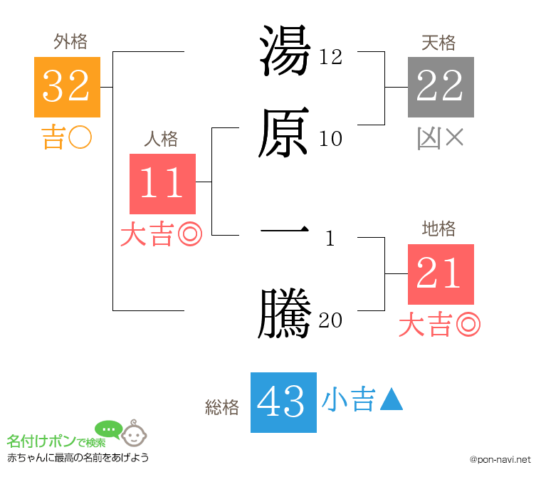 湯原 一騰さんの姓名判断結果
